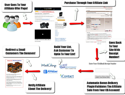 Product picture Automatic Bonus Delivery Plugin (Master Resell Rights)